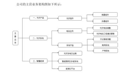 天合光能拟冲刺科创板 光伏主业稳健，工程建设业务或成估值新引擎