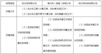 2019年一级建造师考试《建设工程项目管理》 关键工作和关键线路的确定及工程实践应用