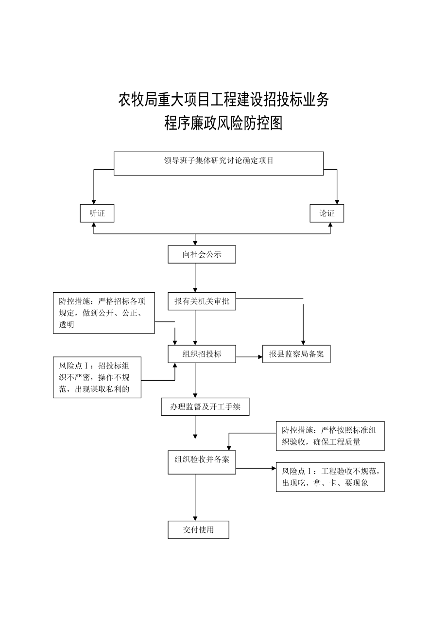 廉政风险防控流程图