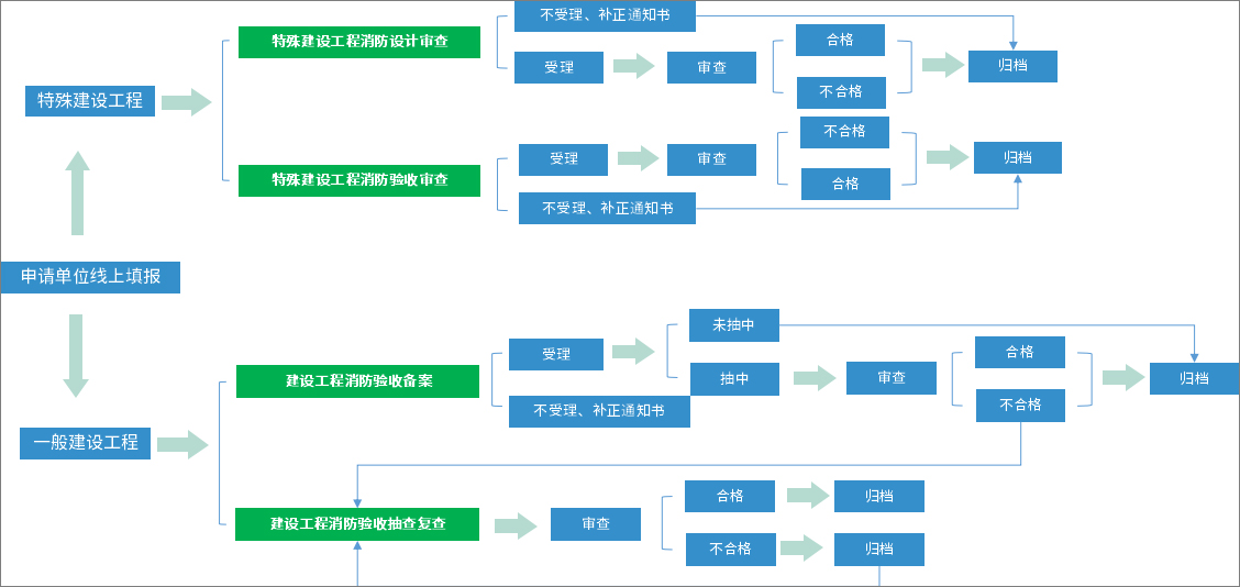 泛微在住建局应用:助力建筑工程消防申报、审查、验收内外协同办理